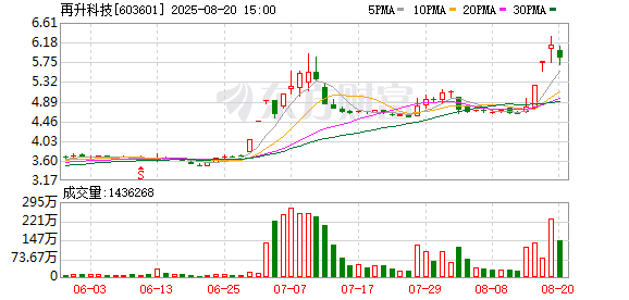 再升科技2025半年度分配預案：擬10派0.2元