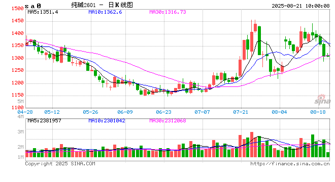 開盤|國內(nèi)商品期貨主力合約多數(shù)上漲 燒堿漲超3%