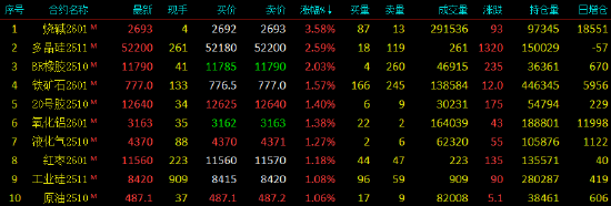 開盤|國內(nèi)商品期貨主力合約多數(shù)上漲 燒堿漲超3%
