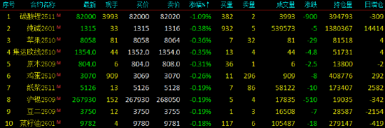 開盤|國內(nèi)商品期貨主力合約多數(shù)上漲 燒堿漲超3%