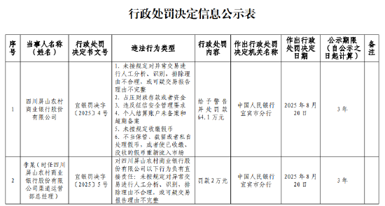 四川屏山農(nóng)商行被罰64.1萬元：因個人結(jié)算賬戶未備案和超期備案等