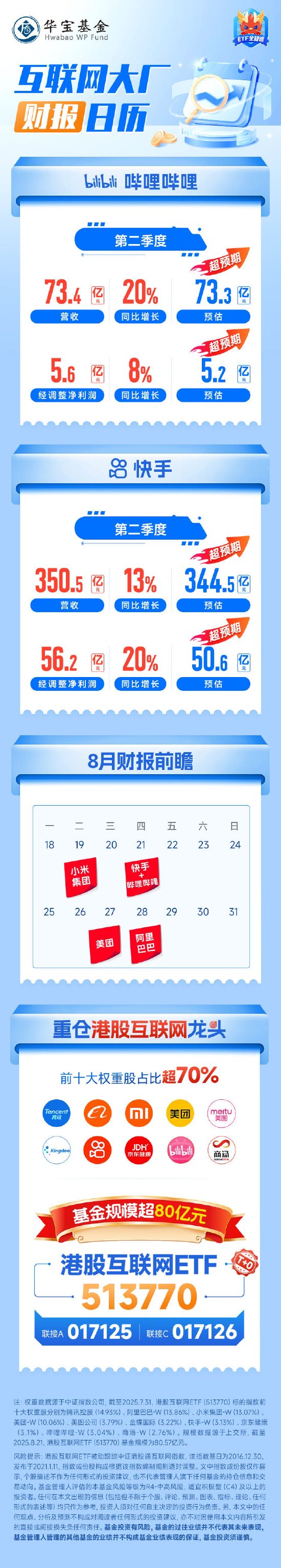 B站、快手二季度業(yè)績雙雙超預(yù)期！ 重倉龍頭， 港股互聯(lián)網(wǎng)ETF（513770）前10大成份股權(quán)重超70%