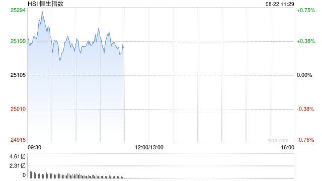 快訊：恒指高開0.4% 科指漲0.99% 新消費概念普漲 新能源車企股回暖 小鵬汽車漲超9%