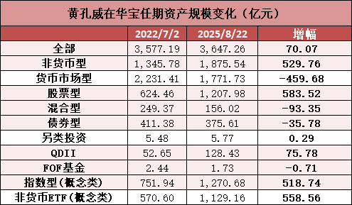 華寶基金換帥！黃孔威三年打造“硬科技”ETF矩陣，非貨規(guī)模增長超百億，寶武系老將夏雪松接棒