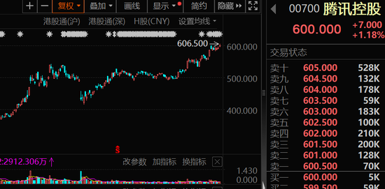 大幅加倉，連續(xù)14周凈買入！資金涌向這些股，芯片龍頭成交居首