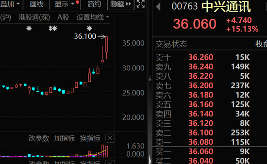 大幅加倉，連續(xù)14周凈買入！資金涌向這些股，芯片龍頭成交居首