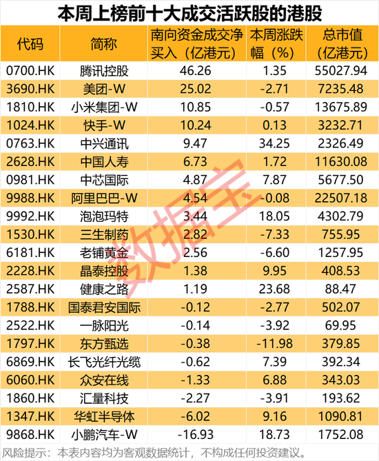 大幅加倉，連續(xù)14周凈買入！資金涌向這些股，芯片龍頭成交居首