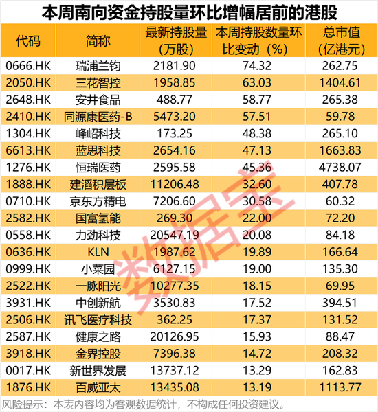 大幅加倉，連續(xù)14周凈買入！資金涌向這些股，芯片龍頭成交居首