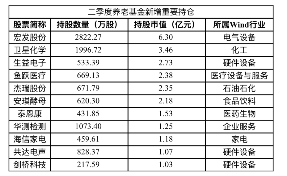 二季度養(yǎng)老基金新進(jìn)入20余只個(gè)股前十大流通股東名單