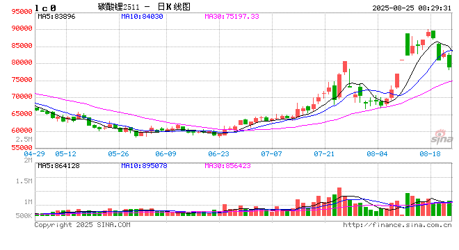 大幅回調(diào)，一周跌逾11%！碳酸鋰期貨連續(xù)四日減倉(cāng)