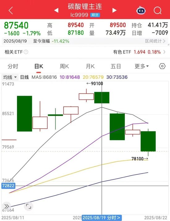 大幅回調(diào)，一周跌逾11%！碳酸鋰期貨連續(xù)四日減倉(cāng)