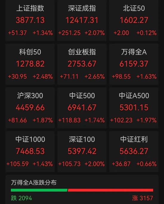 A股成交額超3萬(wàn)億元，為史上第二次，專家：已處牛市