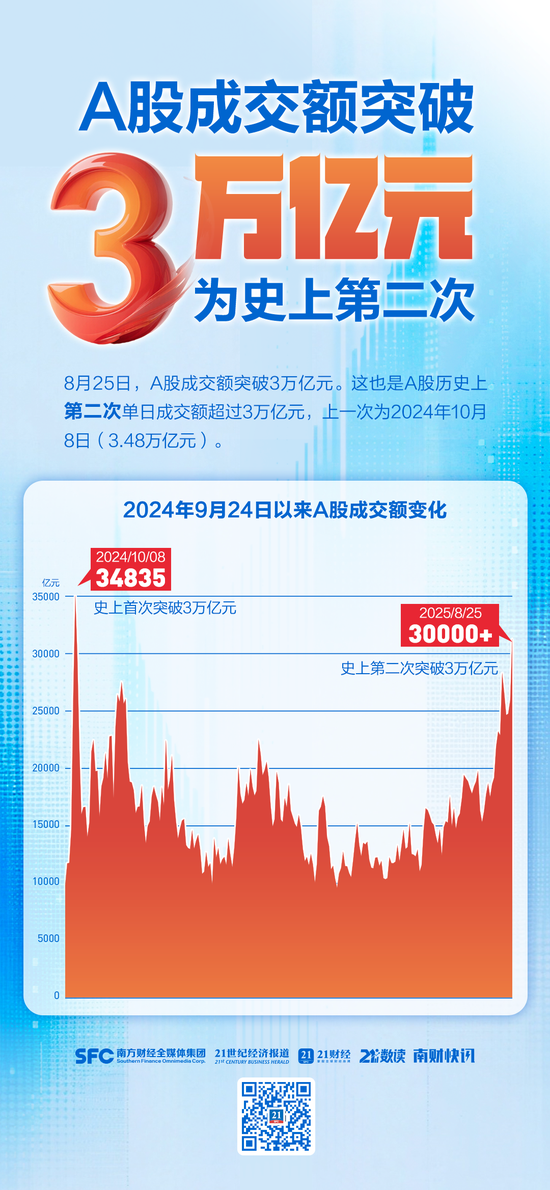 A股成交額超3萬(wàn)億元，為史上第二次，專家：已處牛市