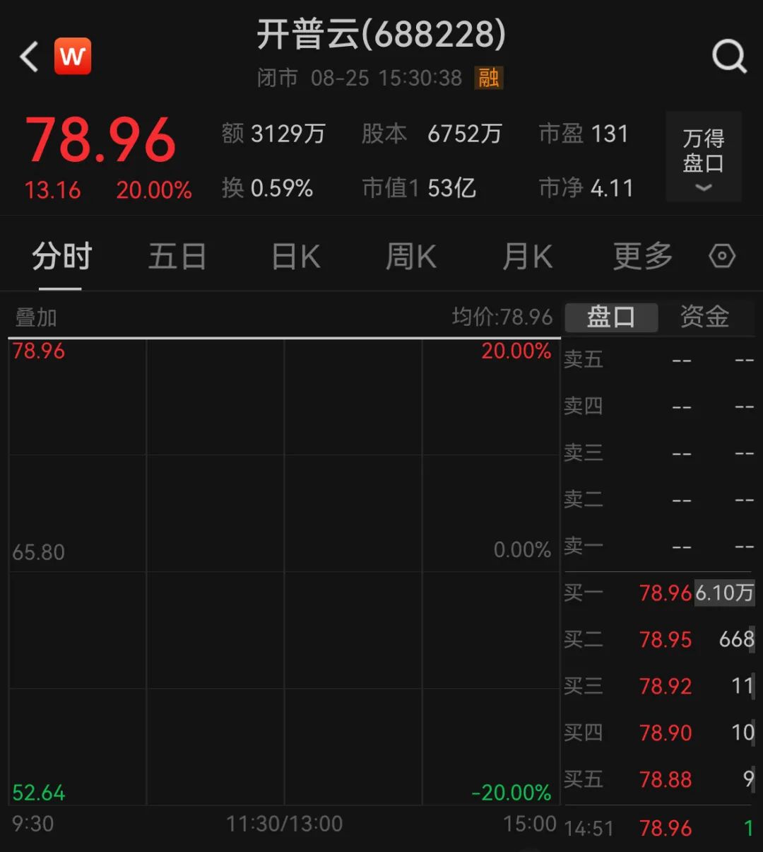 直線20%漲停，半導體又現(xiàn)“蛇吞象”收購案