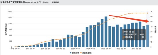 A股慢牛行情：財(cái)通資管規(guī)模大幅縮水，權(quán)益總監(jiān)突然離職？