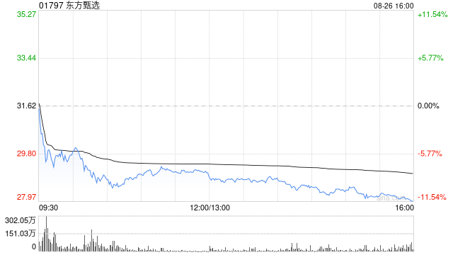 東方甄選大跌近11%，2025財(cái)年業(yè)績(jī)下滑，高盛下調(diào)2026至2027財(cái)年GMV預(yù)測(cè)