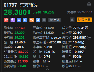 東方甄選大跌近11%，2025財(cái)年業(yè)績(jī)下滑，高盛下調(diào)2026至2027財(cái)年GMV預(yù)測(cè)