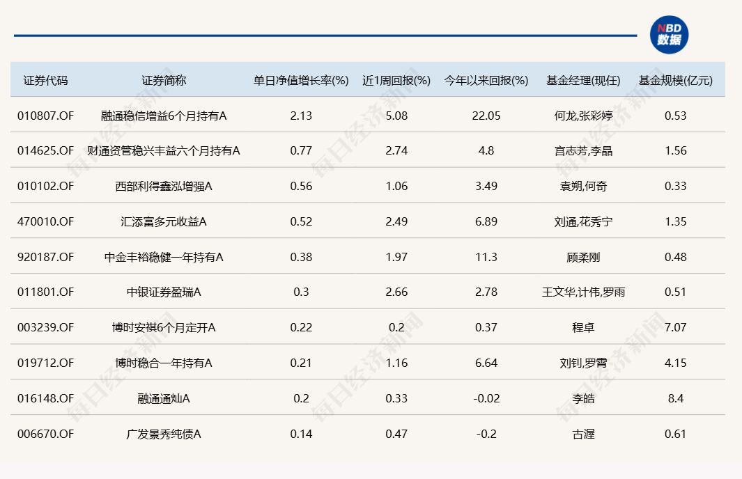 A股午后跳水回落，多只醫(yī)藥主題基金單日跌逾5%