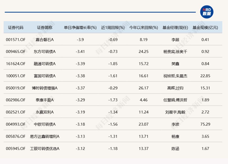A股午后跳水回落，多只醫(yī)藥主題基金單日跌逾5%