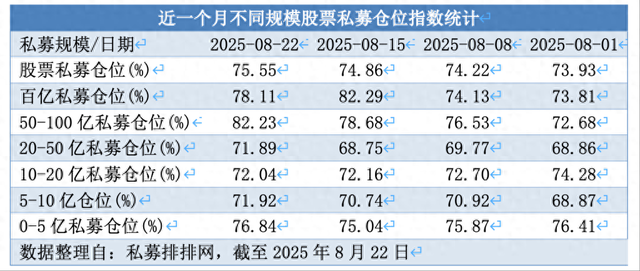 股票私募連續(xù)3周加倉：滿倉占比小幅提升，百億私募倉位略降