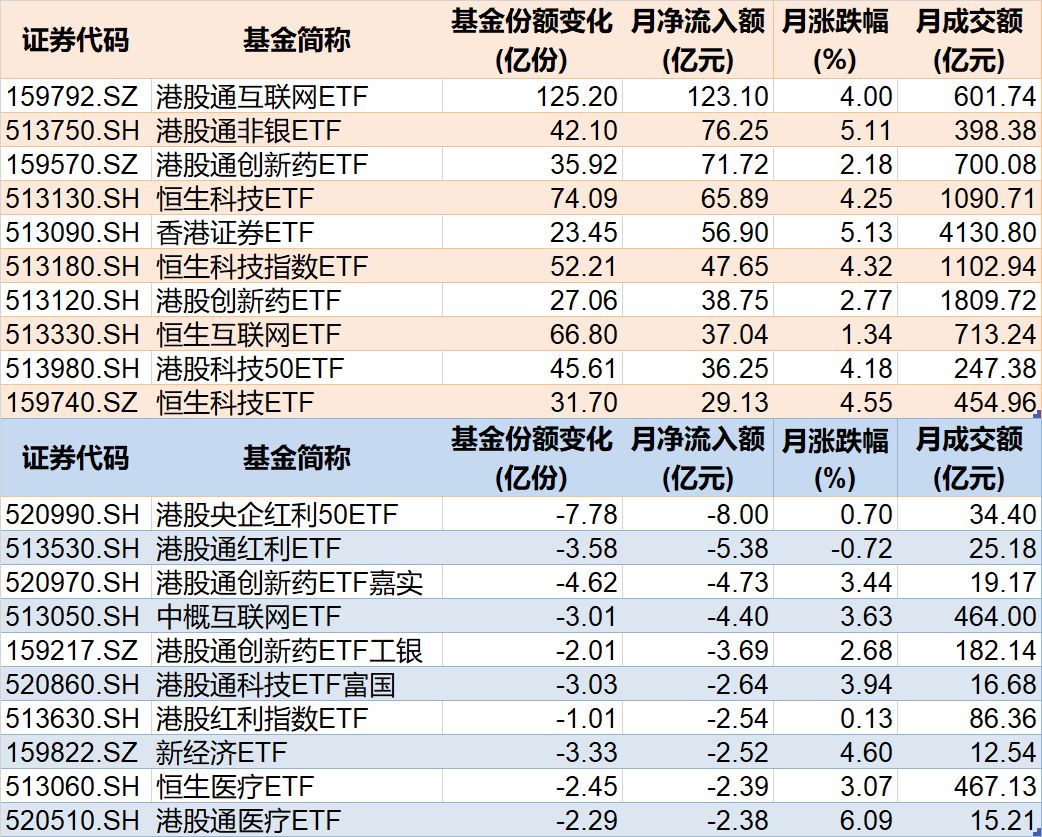 你恐慌我貪婪！8月約500億資金借道ETF蜂擁進場，但這個火爆的板塊竟被大幅拋售