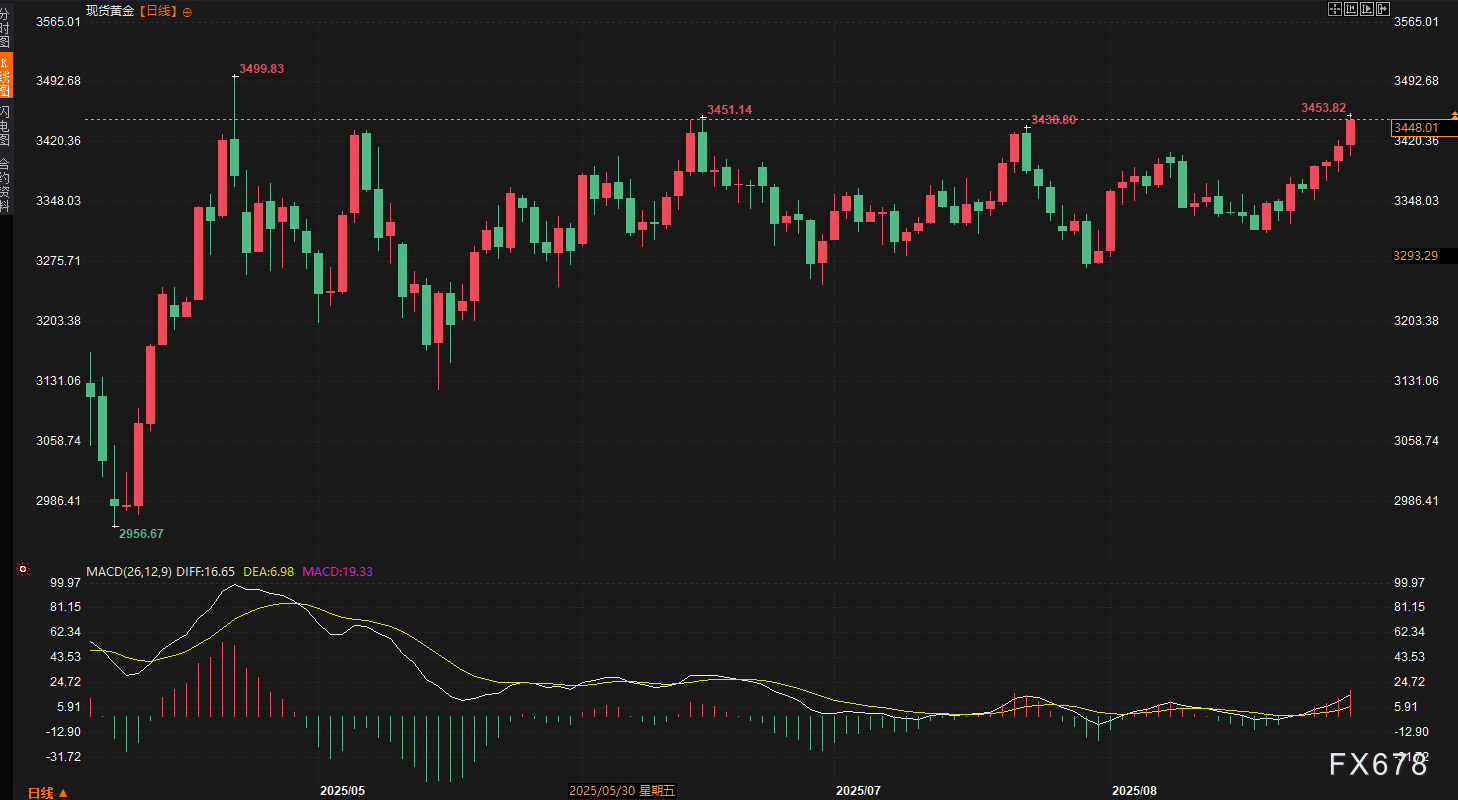 金價月內(nèi)暴漲近5%，市場情緒轉(zhuǎn)向何方？下周這些數(shù)據(jù)定乾坤！