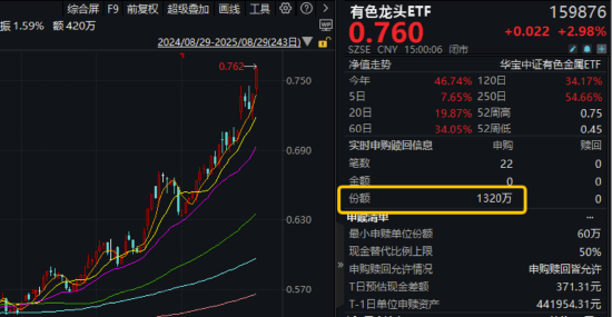 稀土領(lǐng)漲，黃金&銅業(yè)跟上！有色龍頭ETF（159876）大漲近3%刷新階段新高，獲資金凈申購1320萬份！