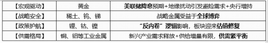 稀土領(lǐng)漲，黃金&銅業(yè)跟上！有色龍頭ETF（159876）大漲近3%刷新階段新高，獲資金凈申購1320萬份！