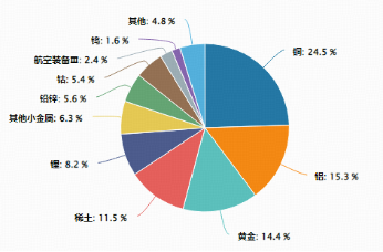 稀土領(lǐng)漲，黃金&銅業(yè)跟上！有色龍頭ETF（159876）大漲近3%刷新階段新高，獲資金凈申購1320萬份！