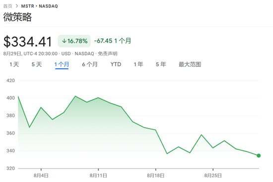 8月重挫17%，“比特幣持倉(cāng)溢價(jià)”抹去大半，“數(shù)字幣財(cái)庫(kù)龍頭”MSTR面臨考驗(yàn)