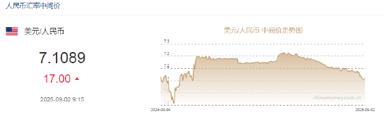 人民幣兌美元中間價報7.1089，下調17點