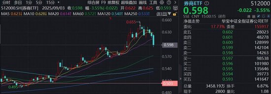 巨量資金堅(jiān)定“抄底”，頂流券商ETF（512000）單日再攬7．6億元，近20日大舉吸金超50億