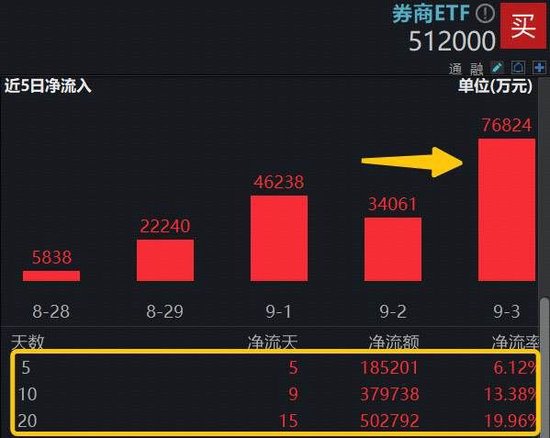巨量資金堅(jiān)定“抄底”，頂流券商ETF（512000）單日再攬7．6億元，近20日大舉吸金超50億