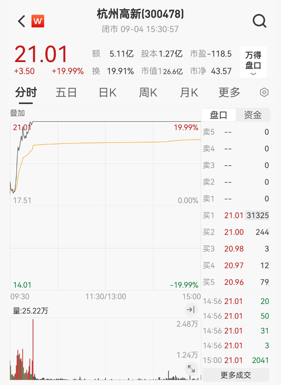 董事長、副董事長、總經(jīng)理、副總經(jīng)理……7人集體辭職！股價暴漲20%