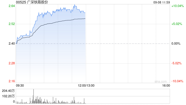 廣深鐵路股份現(xiàn)漲超8% 績(jī)后股價(jià)累計(jì)漲幅已超30%